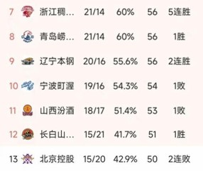 mk体育官网-CBA常规赛第36轮结束了两场比赛，最新积分榜如下！